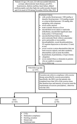 Effect of Exercise Prescription Implementation Rate on Cardiovascular Events